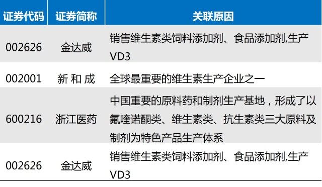 维生素价格暴涨背后 供需失衡与食品添加剂销售策略