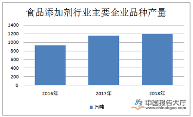 食品添加剂行业发展现状与销售市场分析